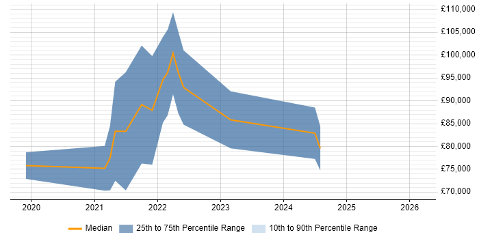 Salary distribution trend for jobs with remote/hybrid work options citing MinIO