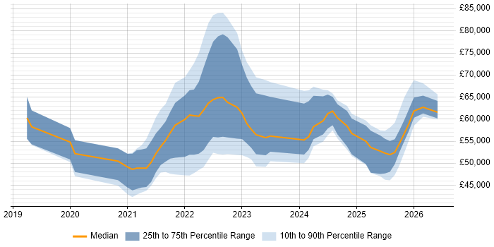 Salary distribution trend for jobs with remote/hybrid work options citing Miro