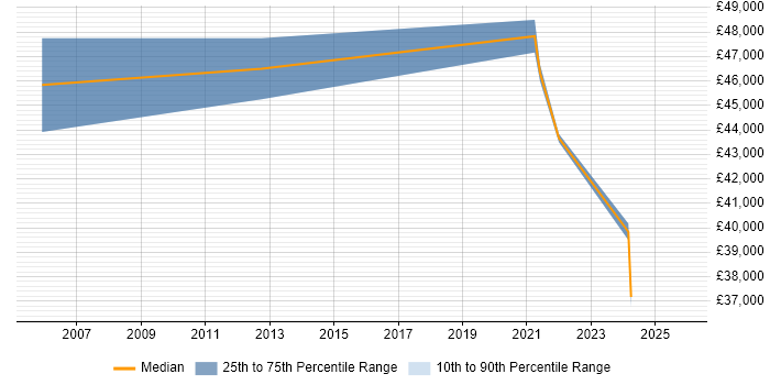Salary distribution trend for remote MIS Manager job vacancies