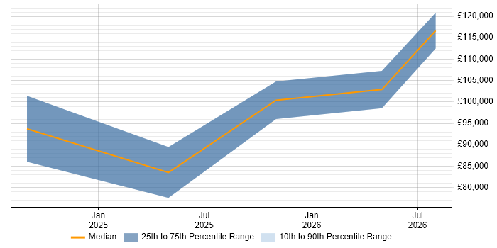 Salary distribution trend for jobs with remote/hybrid work options citing Mistral