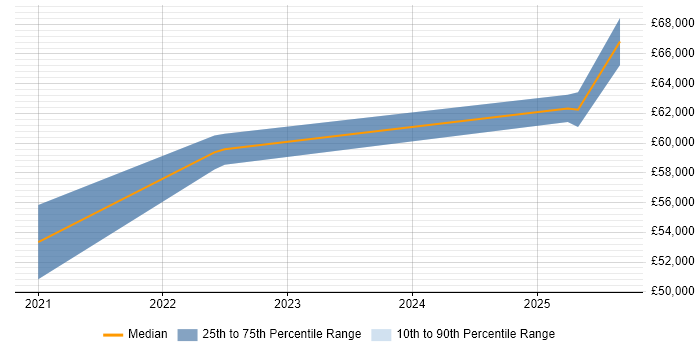 Salary distribution trend for jobs with remote work options citing ML.NET