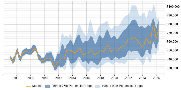 Salary distribution trend for jobs with remote/hybrid work options citing Mobile App