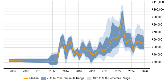 Salary distribution trend for jobs with remote/hybrid work options citing Mobile Application Development