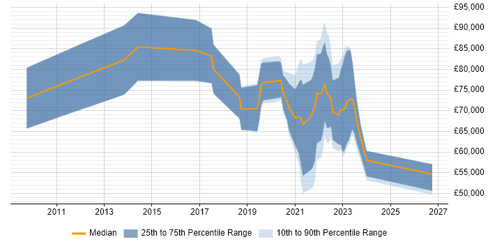 Salary distribution trend for jobs with remote/hybrid work options citing Mobile Banking