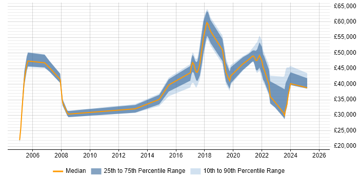Salary distribution trend for jobs with remote/hybrid work options citing Mobile Computing
