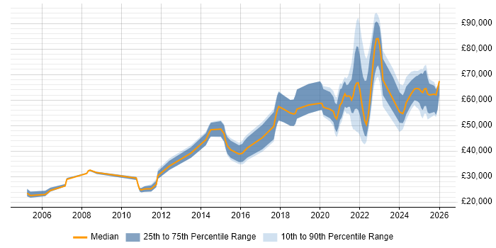 Salary distribution trend for remote Mobile Engineer job vacancies