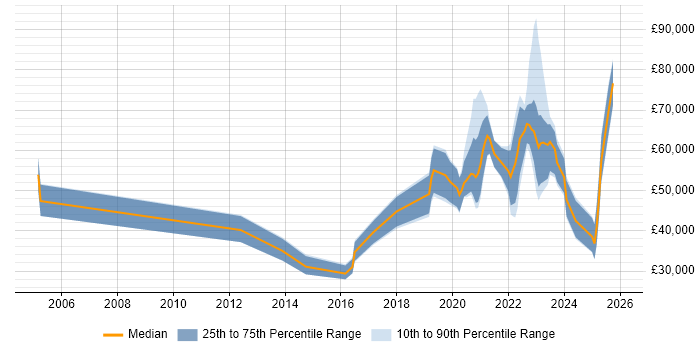 Salary distribution trend for jobs with remote/hybrid work options citing Mobile Games
