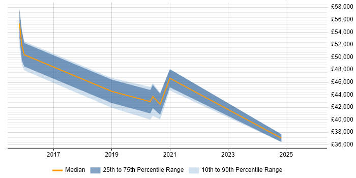 Salary distribution trend for jobs with remote/hybrid work options citing Mobile Optimisation