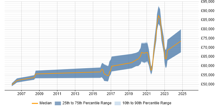 Salary distribution trend for remote Mobile Product Manager job vacancies
