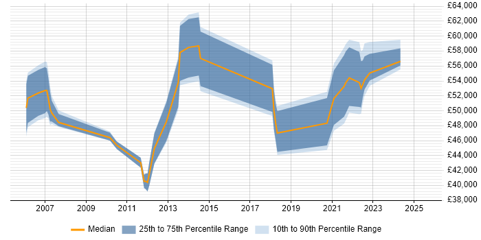 Salary distribution trend for remote Mobile Project Manager job vacancies Salary distribution trend for remote Mobile Project Manager job vacancies