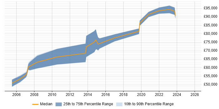 Salary distribution trend for remote Mobile Solutions Architect job vacancies