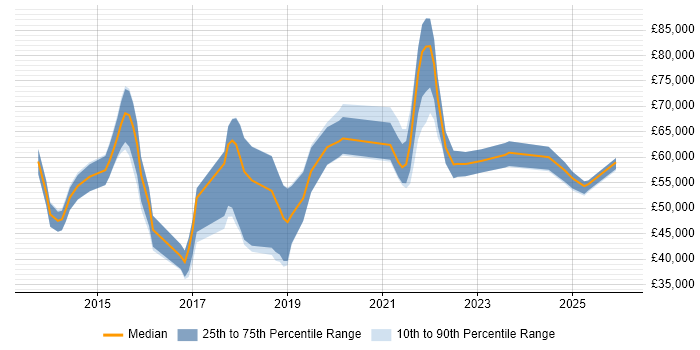 Salary distribution trend for jobs with remote/hybrid work options citing MobileIron