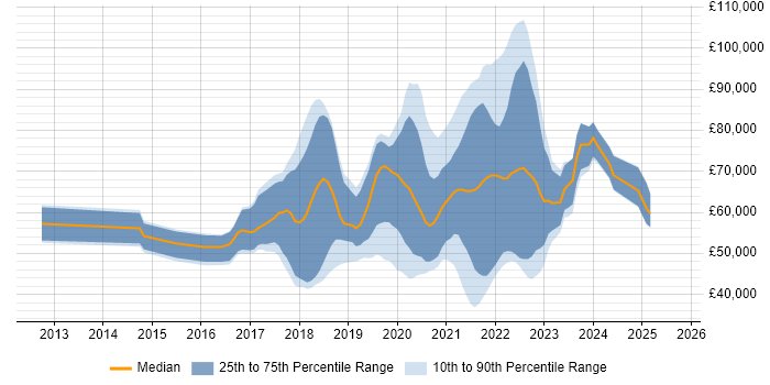 Salary distribution trend for jobs with remote work options citing Mocha Salary distribution trend for jobs with remote work options citing Mocha