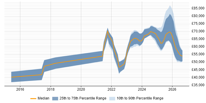 Salary distribution trend for jobs with remote/hybrid work options citing Modbus