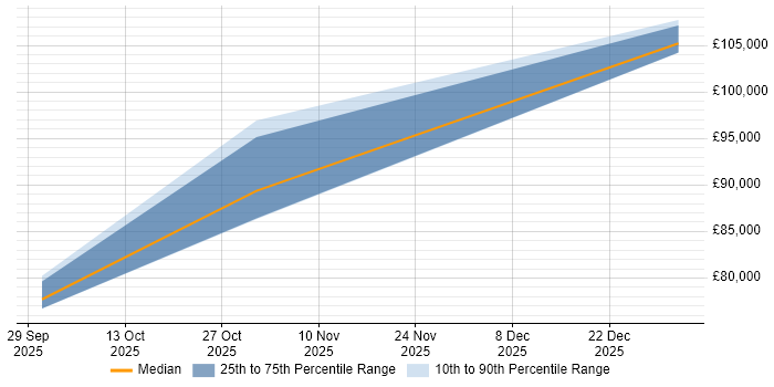 Salary distribution trend for jobs with remote/hybrid work options citing Model Context Protocol