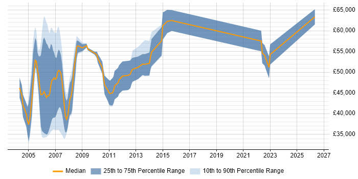 Salary distribution trend for jobs with remote/hybrid work options citing MOM