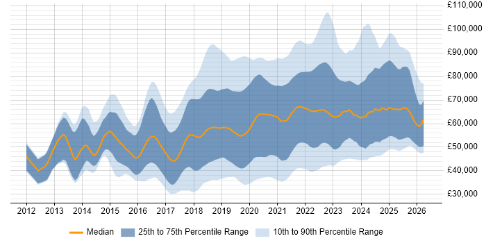 Salary distribution trend for jobs with remote/hybrid work options citing MongoDB