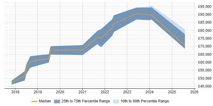 Salary distribution trend for jobs with remote/hybrid work options citing Mongoose