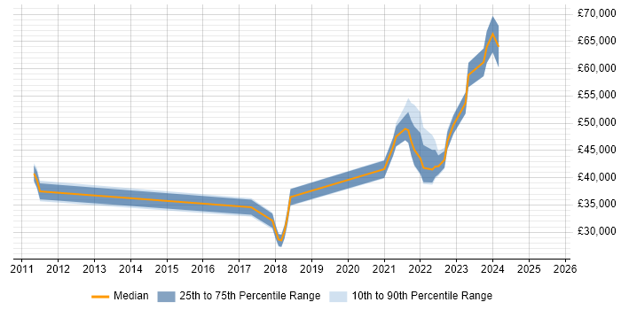 Salary distribution trend for remote Monitoring Analyst job vacancies Salary distribution trend for remote Monitoring Analyst job vacancies