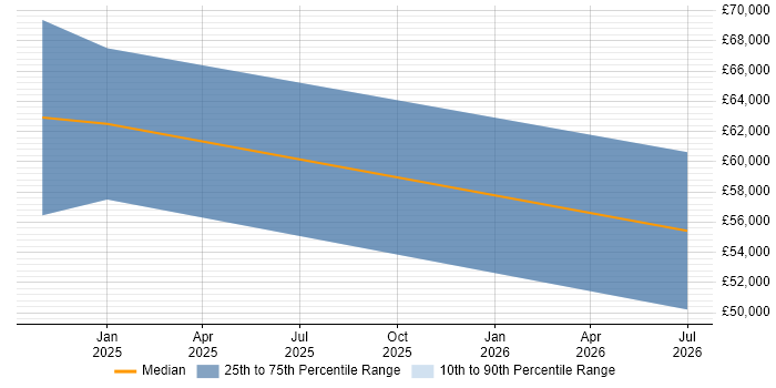 Salary distribution trend for jobs with remote/hybrid work options citing Moqups
