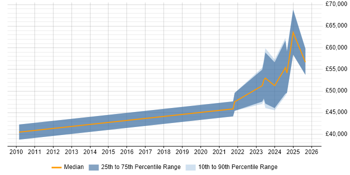 Salary distribution trend for jobs with remote/hybrid work options citing Motion Control