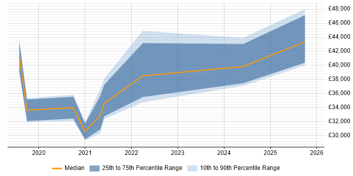 Salary distribution trend for remote Motion Designer job vacancies