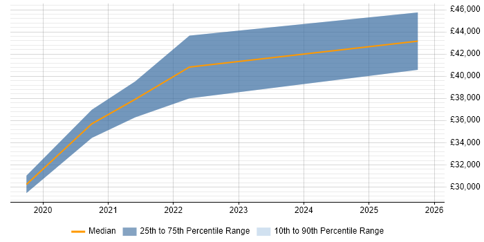 Salary distribution trend for remote Motion Graphics Designer job vacancies