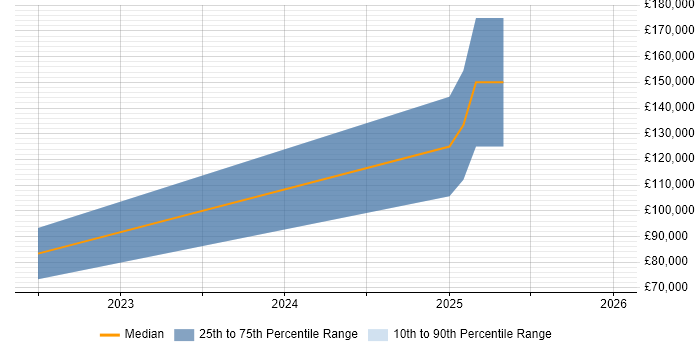 Salary distribution trend for jobs with remote/hybrid work options citing Motion Planning