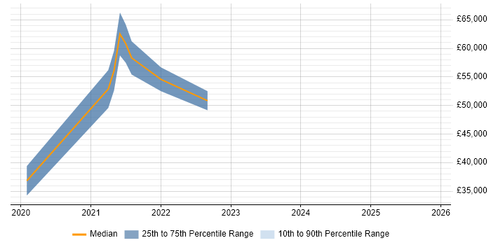 Salary distribution trend for jobs with remote/hybrid work options citing MotionBuilder