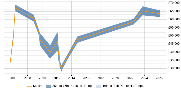 Salary distribution trend for jobs with remote/hybrid work options citing Motorola
