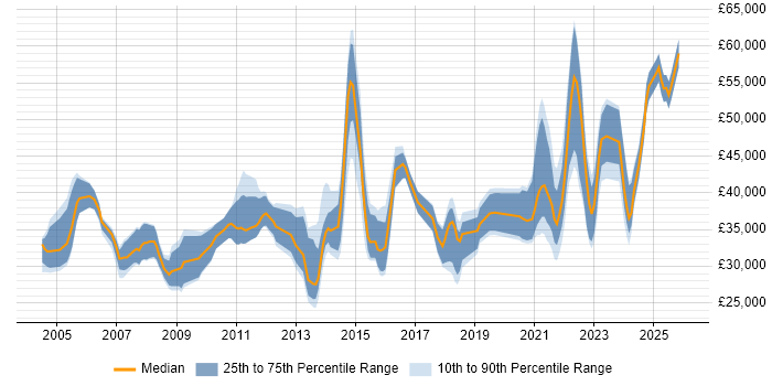 Salary distribution trend for jobs with remote/hybrid work options citing MS Access