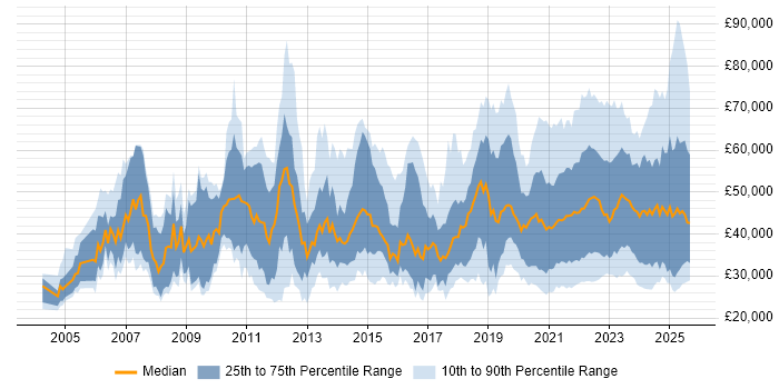 Salary distribution trend for jobs with remote work options citing Microsoft Excel