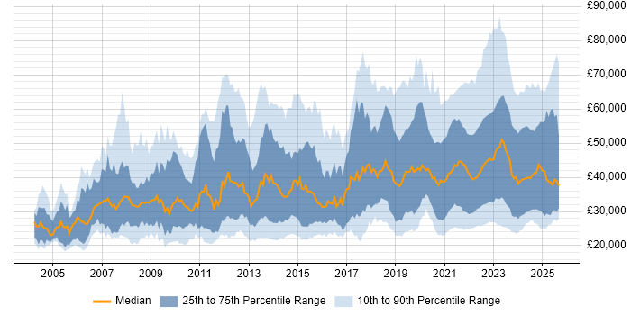 Salary distribution trend for jobs with remote work options citing Microsoft Office