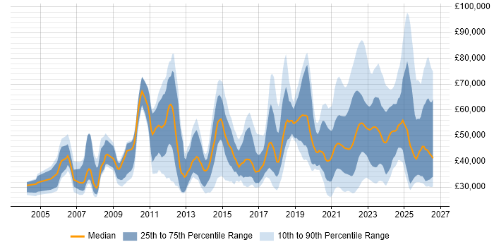 Salary distribution trend for jobs with remote/hybrid work options citing Microsoft PowerPoint