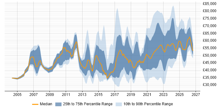 Salary distribution trend for jobs with remote/hybrid work options citing MS Visio