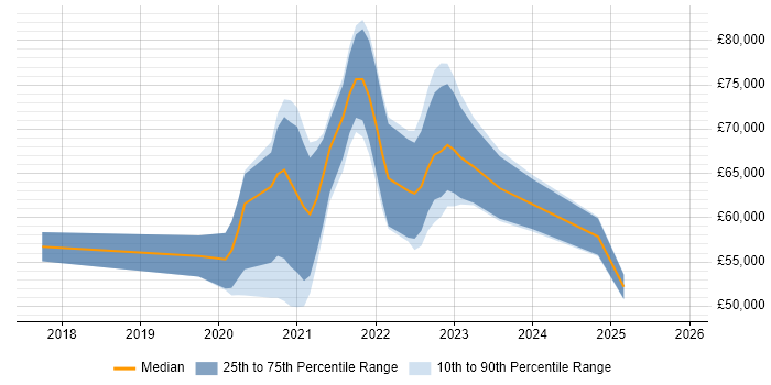 Salary distribution trend for remote MuleSoft Developer job vacancies