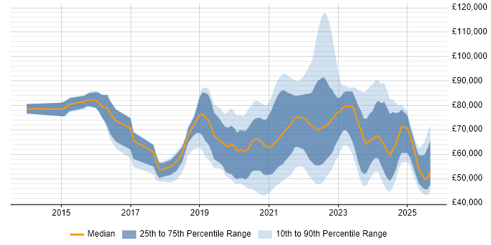 Salary distribution trend for jobs with remote work options citing MuleSoft