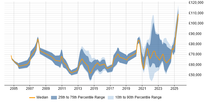 Salary distribution trend for jobs with remote work options citing Multicast
