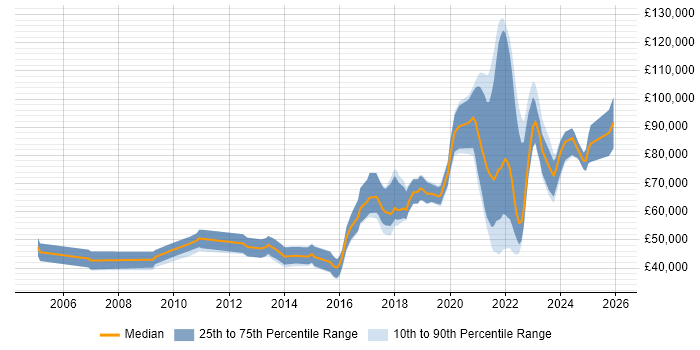 Salary distribution trend for jobs with remote/hybrid work options citing Multithreaded Programming