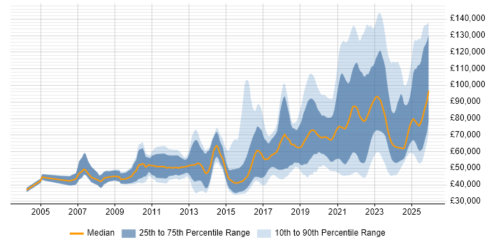 Salary distribution trend for jobs with remote/hybrid work options citing Multithreading
