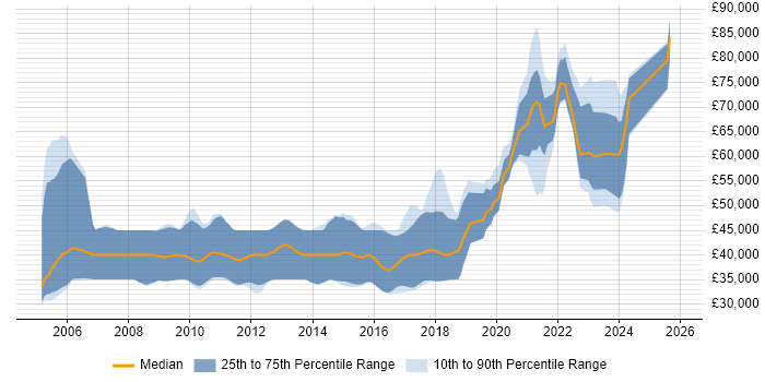 Salary distribution trend for jobs with remote/hybrid work options citing Music Industry
