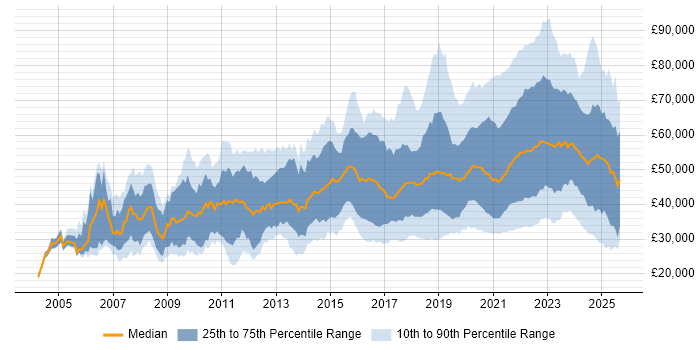 Salary distribution trend for jobs with remote work options citing MySQL