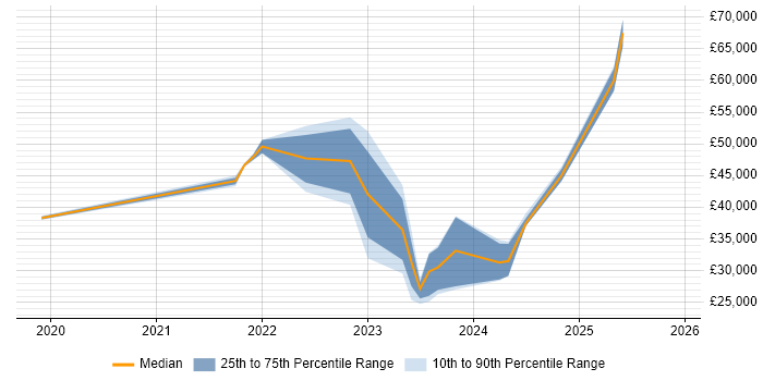 Salary distribution trend for jobs with remote/hybrid work options citing N-able