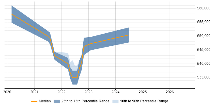 Salary distribution trend for jobs with remote/hybrid work options citing N-central
