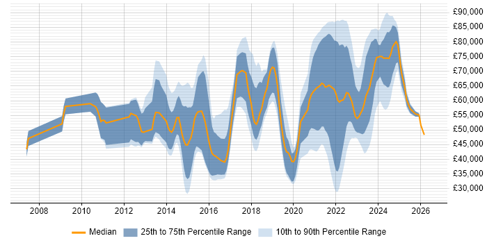 Salary distribution trend for jobs with remote/hybrid work options citing Nagios