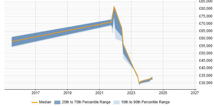 Salary distribution trend for jobs with remote/hybrid work options citing Nasuni