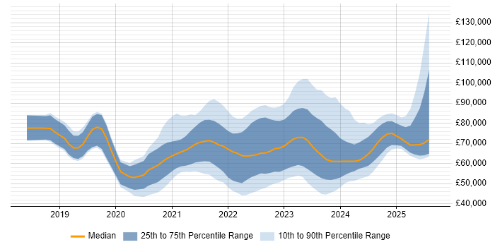Salary distribution trend for jobs with remote work options citing NCSC Salary distribution trend for jobs with remote work options citing NCSC
