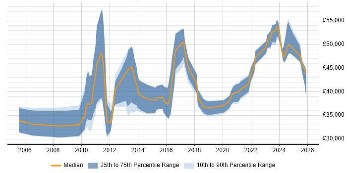 Salary distribution trend for jobs with remote/hybrid work options citing NEC Housing