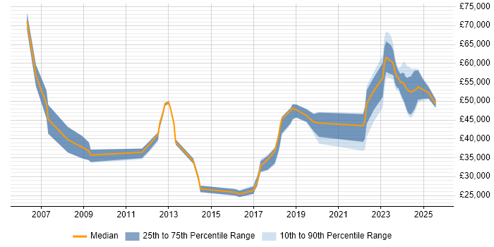 Salary distribution trend for jobs with remote work options citing NEC