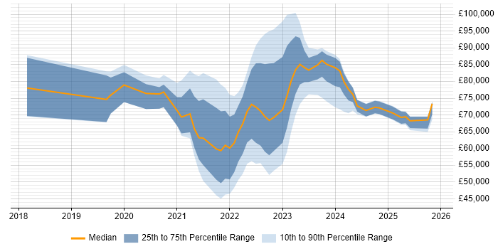Salary distribution trend for jobs with remote/hybrid work options citing NestJS